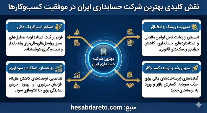 نقش موسسه های حسابداری در موفقیت شرکت ها