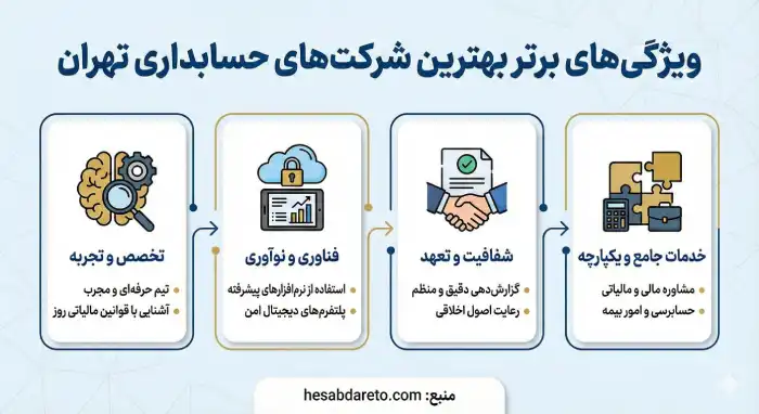 ویژگی های مهم بهترین شرکت حسابداری تهران