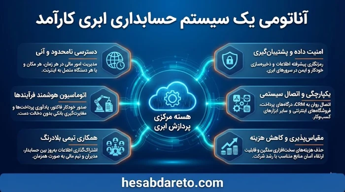 بهترین نرم افزارحسابداری ابری
