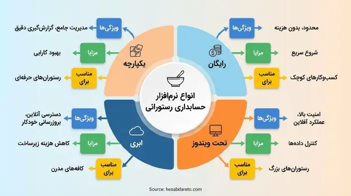 انواع نرم افزارهای حسابداری رستورانی