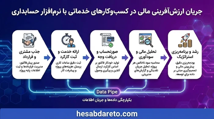 بهترین نرم افزار حسابداری خدماتی
