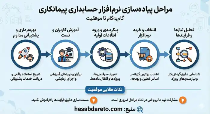 بهترین نرم افزار حسابداری پیمانکاری