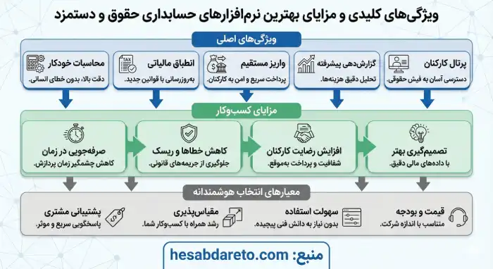 ویژگی های مهم بهترین نرم افزار حسابداری حقوق و دستمزد