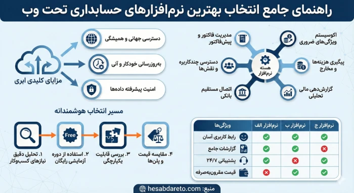 راهنمای جامع انتخاب بهترین نرم افزار حسابداری تحت وب
