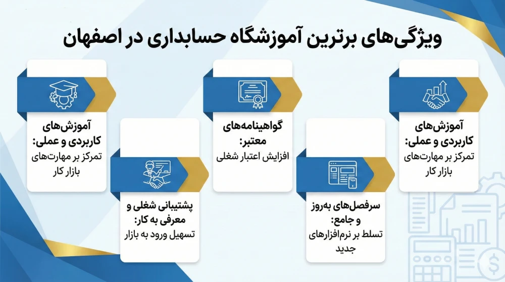 راهنمای انتخاب بهترین اموزشگاه حسابداری در اصفهان