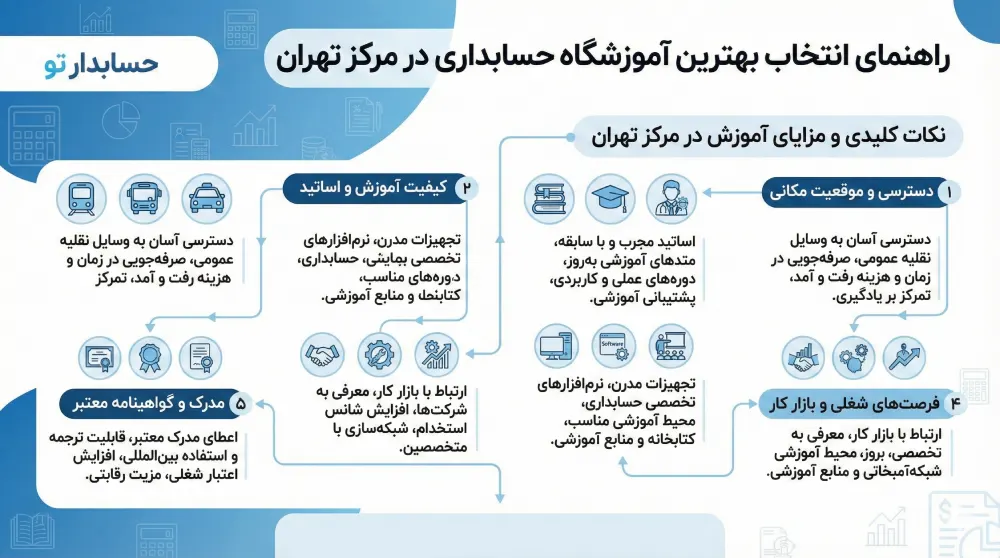 رهنمای انتخاب بهترین آموزشگاه حسابداری در تهران