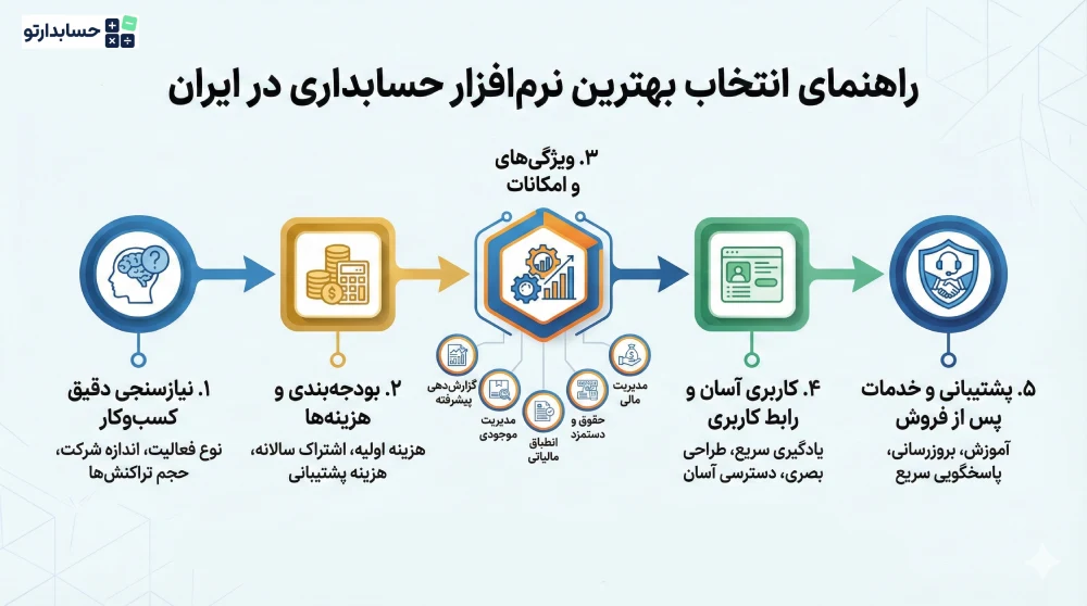 راهنمای انتخاب بهترین نرم افزار حسابداری در ایران