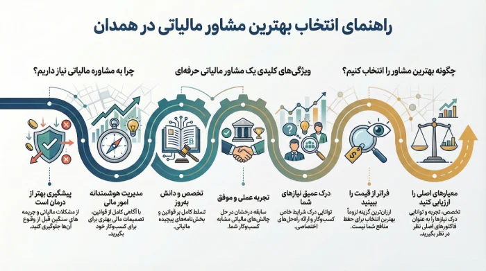 بهترین مشاوره مالیاتی همدان 